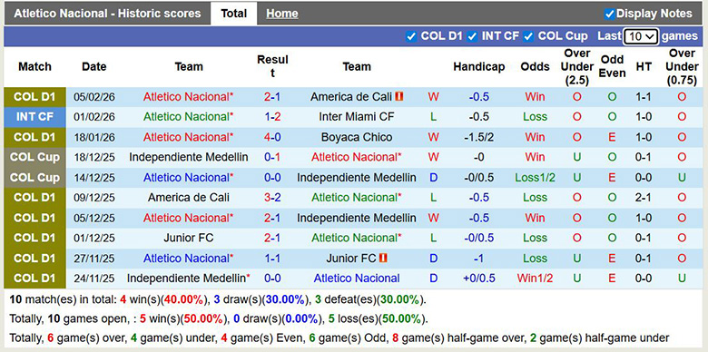 Nhận định Atletico Nacional vs Fortaleza 8h30 ngày 13/2: Mở tiệc trên sân nhà - Ảnh 1