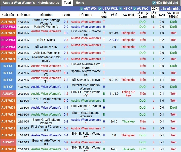 Nhận định Nữ Austria Wien vs Nữ Paris FC, 0h45 ngày 19/09: Thị uy sức mạnh - Ảnh 2