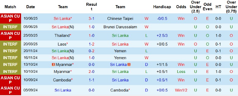 Nhận định Sri Lanka vs Maldives, 18h30 ngày 6/9: Cân T cân sức - Ảnh 3
