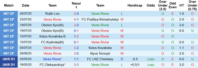 Nhận định, Soi kèo Veres Rivne vs Dynamo Kyiv, 19h30 ngày 2/8: Đẳng cấp nhà vua - Ảnh 2
