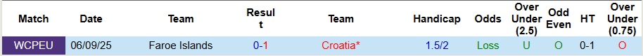 Nhận định Croatia vs Đảo Faroe 2h45 ngày 15/11: Không có bất ngờ - Ảnh 3