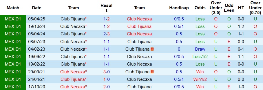Nhận định Club Tijuana vs Club Necaxa 10h ngày 1/9: Tận dụng thời cơ - Ảnh 3