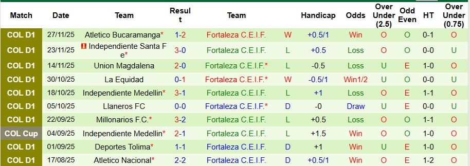 Nhận định Deportes Tolima vs Fortaleza 3h ngày 9/12: Không mắc sai lầm - Ảnh 2