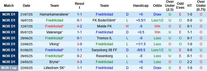 Nhận định, Soi kèo Fredrikstad vs Stromsgodset 00h00 ngày 26/07: Nhấn chìm đội khách - Ảnh 3