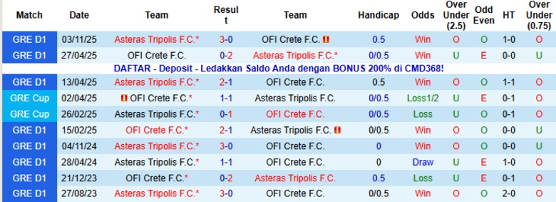 Nhận định OFI Crete vs Asteras Tripolis, 22h00 ngày 7/1: Tách khỏi đối thủ - Ảnh 2