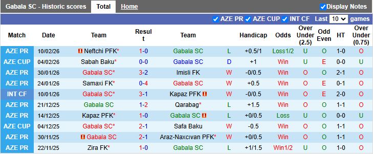 Nhận định Gabala vs Sabah Baku 20h00 ngày 16/2: Không thể ngăn cản - Ảnh 2