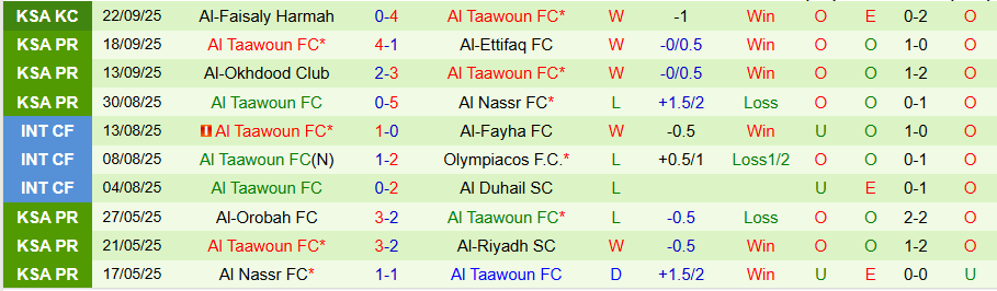 Nhận định Al-Khaleej vs Al Taawoun, 22h10 ngày 25/9: Tiếp đà vươn lên - Ảnh 1