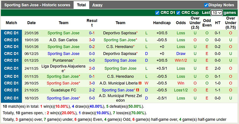 Nhận định Municipal Perez Zeledon vs Sporting San Jose 9h ngày 27/1: Cách biệt rất nhỏ - Ảnh 2