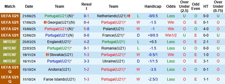 Nhận định, Soi kèo U21 Bồ Đào Nha vs U21 Azerbaijan 01h30 ngày 06/09: Tưng bừng bàn thắng - Ảnh 3