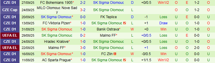 Nhận định Fiorentina vs Sigma Olomouc 2h00 ngày 3/10: Trắng tay rời đất Ý - Ảnh 3