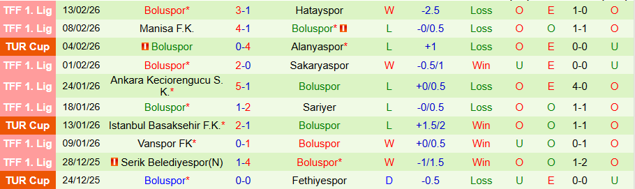 Nhận định Umraniyespor vs Boluspor, 21h00 ngày 17/2: Khác biệt sân nhà - Ảnh 1