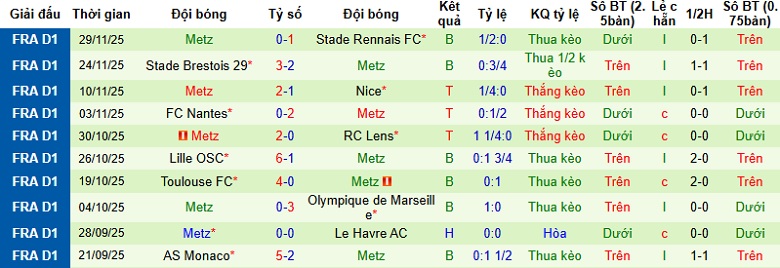 Nhận định Auxerre vs Metz 23h15 ngày 7/12: 3 điểm quý giá - Ảnh 4