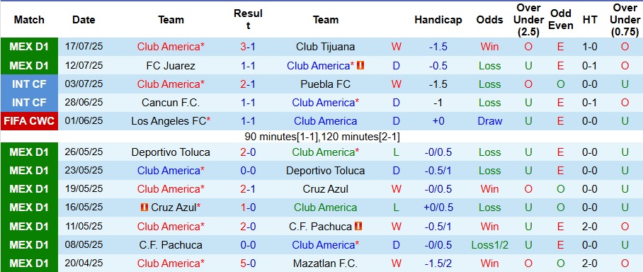 Nhận định, Soi kèo Club America vs Deportivo Toluca 7h30 ngày 21/7: Đối thủ quá mạnh - Ảnh 1
