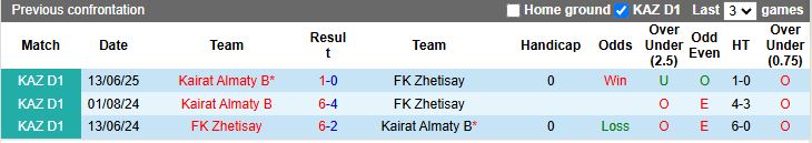 Nhận định, Soi kèo Zhetisay vs Kairat Almaty B 18h00 ngày 10/9: Mưa bàn thắng - Ảnh 1
