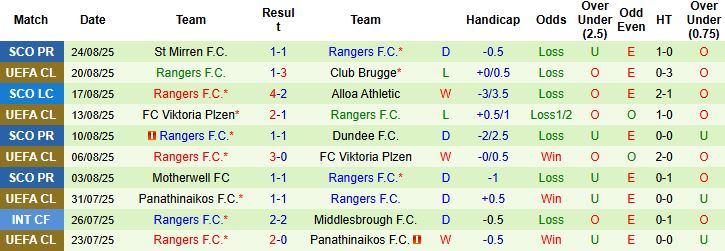 Nhận định, Soi kèo Club Brugge vs Rangers 02h00 ngày 28/08: Tiếp đà hưng phấn - Ảnh 2