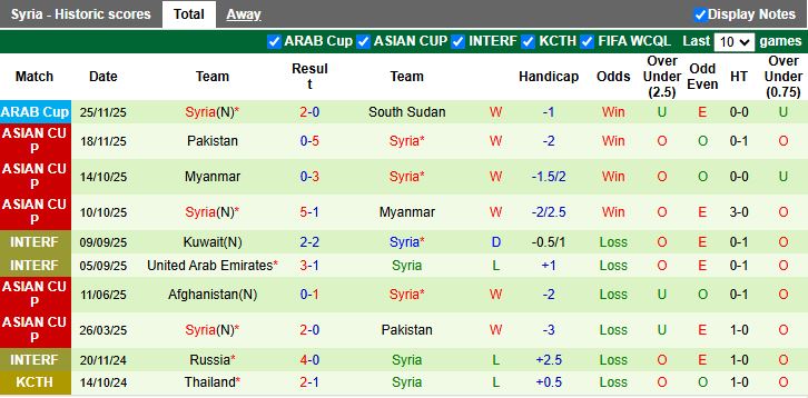 Nhận định Tunisia vs Syria 20h00 ngày 1/12: Ra quân khó khăn - Ảnh 3