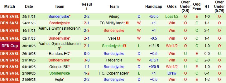 Nhận định Copenhagen vs Sonderjyske 00h00 ngày 08/12 - Ảnh 2