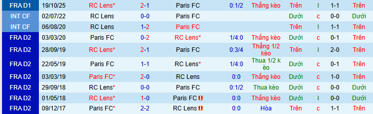 Nhận định Paris FC vs Lens 3h05 ngày 15/2: Tiếp tục đua với PSG - Ảnh 3