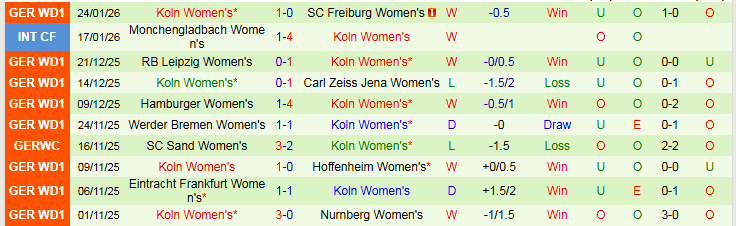 Nhận định Nữ Wolfsburg vs Nữ Koln 0h00 ngày 3/2: Tin vào chủ nhà - Ảnh 3