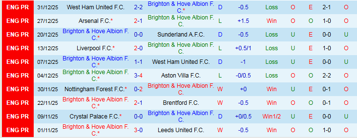 Nhận định Brighton vs Burnley 22h00 ngày 3/1: Niềm vui cho Mòng Biển - Ảnh 2