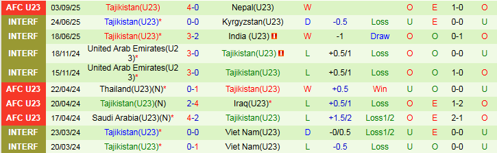 Nhận định U23 Philippines vs U23 Tajikistan 23h00 ngày 6/9: Tiếp đà hưng phấn - Ảnh 3