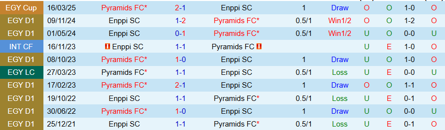 Nhận định Enppi vs Pyramids, 22h00 ngày 11/2: Cầm chân kẻ mạnh - Ảnh 3