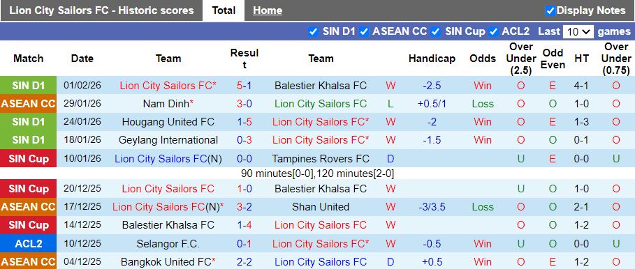 Nhận định Lion City Sailors vs Svay Rieng 19h30 ngày 5/2: Hy vọng mong manh - Ảnh 1