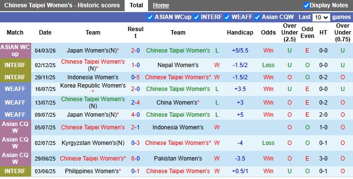 Nhận định Nữ Đài Loan vs Nữ Việt Nam 12h00 ngày 7/3: Trận cầu toan tính - Ảnh 2