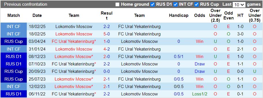 Nhận định Ural vs Lokomotiv Moscow 19h30 ngày 5/2: Thuốc thử liều cao - Ảnh 1