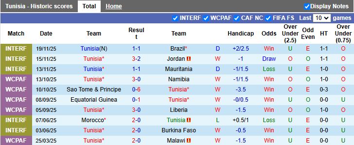 Nhận định Tunisia vs Syria 20h00 ngày 1/12: Ra quân khó khăn - Ảnh 2