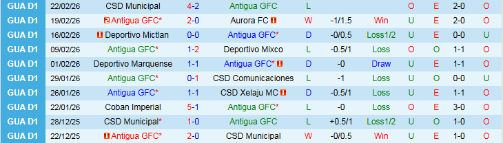 Nhận định Antigua vs Guastatoya 9h00 ngày 25/2: Chìm dưới đáy bảng - Ảnh 2