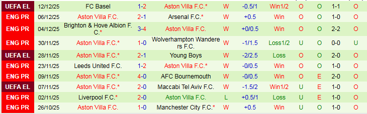 Nhận định West Ham vs Aston Villa 21h00 ngày 14/12: Nơi vực nơi trời - Ảnh 3