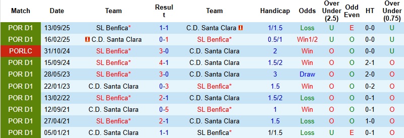 Nhận định Santa Clara vs Benfica 1h30 ngày 14/2: Tiếp tục bám đuổi - Ảnh 2