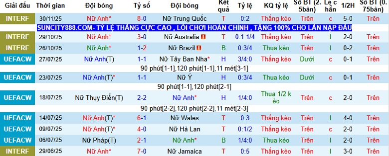 Nhận định Nữ Anh vs Nữ Ghana 2h00 ngày 3/12: Phô trương sức mạnh - Ảnh 2