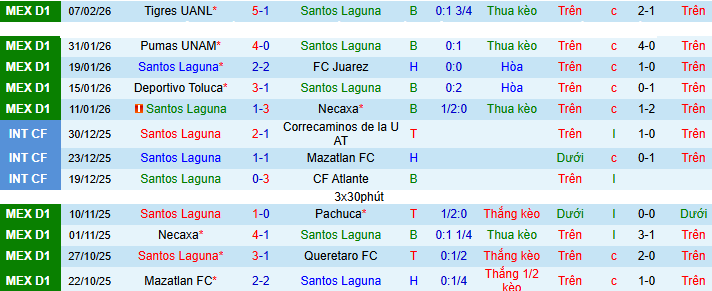 Nhận định Santos Laguna vs Mazatlan 6h ngày 16/2: Những kẻ cùng khổ - Ảnh 1