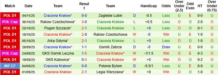 Nhận định Radomiak Radom vs Cracovia Krakow 00h00 ngày 08/11: Chủ nhà đáng tin - Ảnh 2