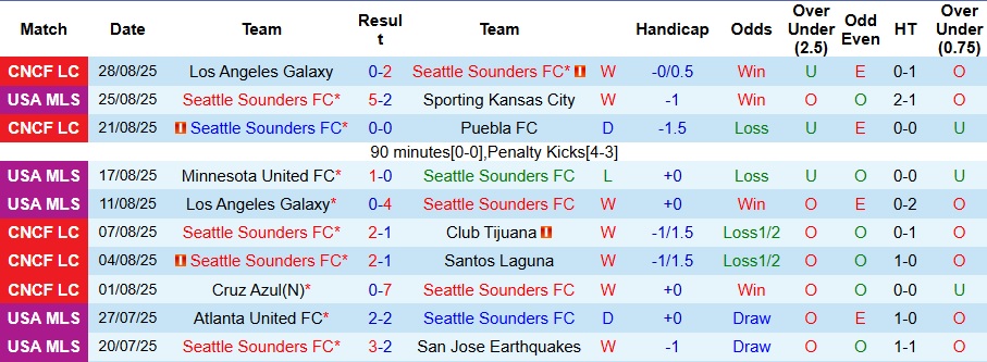 Nhận định Los Angeles vs San Diego 9h45 ngày 1/9: Ca khúc khải hoàn - Ảnh 1