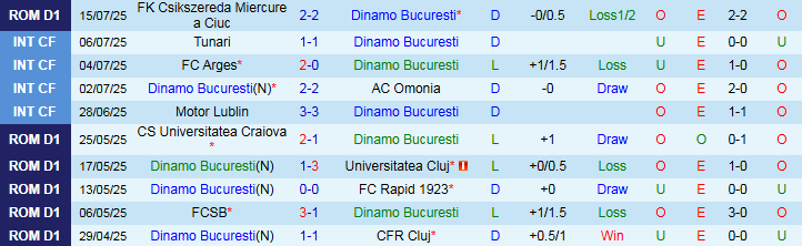 Nhận định Dinamo Bucuresti vs Botosani 1h30 ngày 22/7: Chủ nhà khó thắng - Ảnh 2