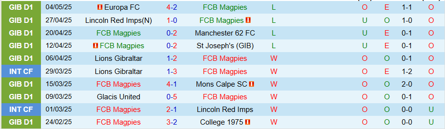 Nhận định Magpies vs Paide Linnameeskond, 22h00 ngày 10/7: Cửa dưới lên tiếng - Ảnh 2