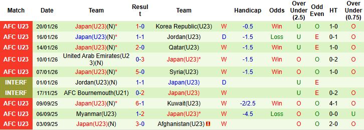 Nhận định U23 Trung Quốc vs U23 Nhật Bản 22h00 ngày 24/1: Cửa trên khó thắng - Ảnh 7