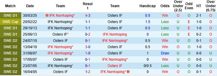 Nhận định, Soi kèo Osters vs Norrkoping 00h00 ngày 26/08: Khôn chợ dại nhà - Ảnh 4