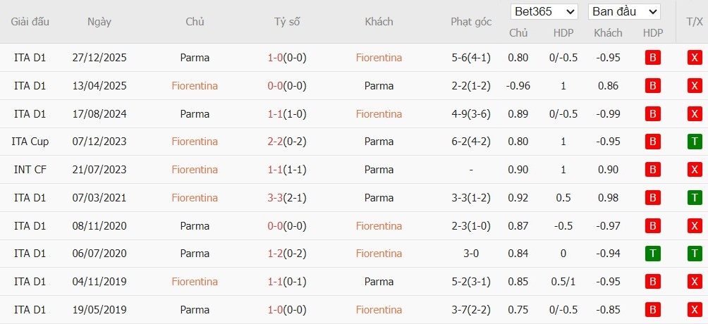 Nhật định phạt góc Fiorentina vs Parma, 21h ngày 08/03 - Ảnh 4