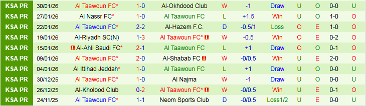 Nhận định Al-Ettifaq vs Al Taawoun 0h30 ngày 4/2: Chủ nhà gặp khó  - Ảnh 3