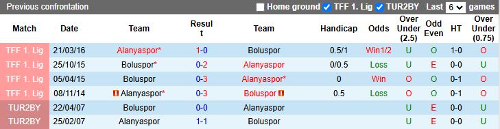 Nhận định Boluspor vs Alanyaspor 17h00 ngày 4/2: Trở lại mặt đất - Ảnh 1