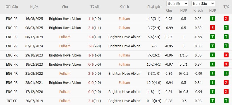 Nhật định phạt góc Fulham vs Brighton, 22h ngày 24/01 - Ảnh 6