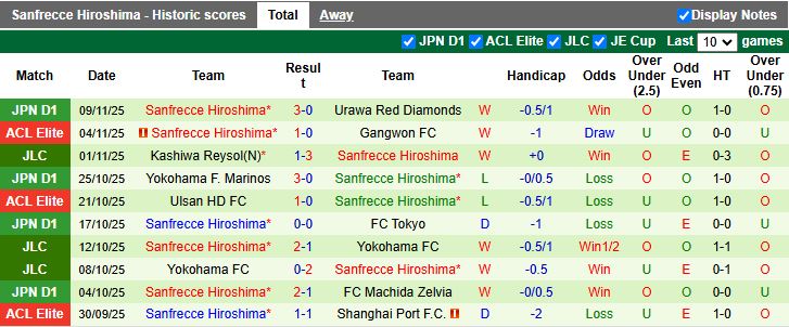 Nhận định Vissel Kobe vs Sanfrecce Hiroshima 13h05 ngày 16/11: Chung kết sớm - Ảnh 3
