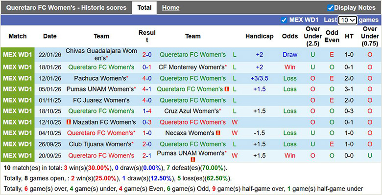 Nhận định Nữ Queretaro vs Nữ Toluca 6h ngày 27/1: Chủ nhà quá yếu - Ảnh 1