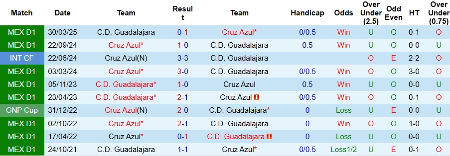 Nhận định Guadalajara vs Cruz Azul 8h07 ngày 31/8: Ca khúc khải hoàn - Ảnh 3