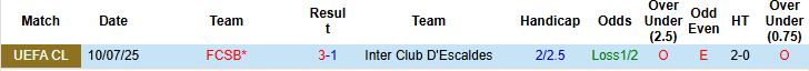 Nhận định Inter Club D'Escaldes vs FCSB 01h30 ngày 16/07: Chênh lệch đẳng cấp - Ảnh 4