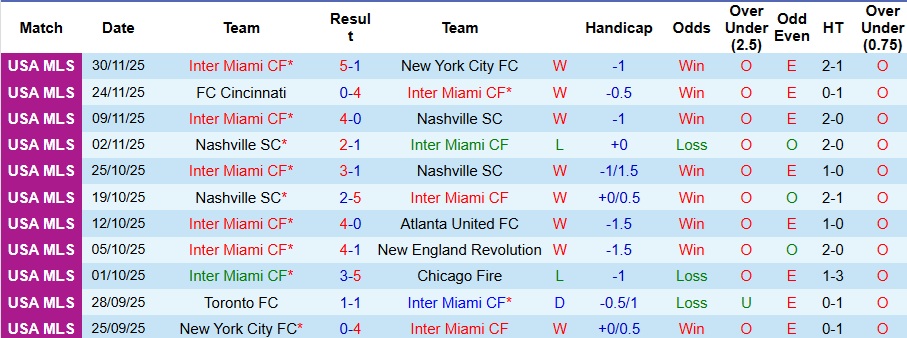 Nhận định Inter Miami vs Vancouver Whitecaps 2h30 ngày 7/12: Chiến thắng tưng bừng - Ảnh 1